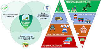 The Importance of Sustainable Transportation