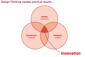 The Role of Design Thinking in Innovation