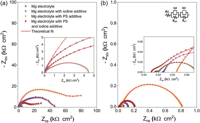 Impedance Spectroscopy