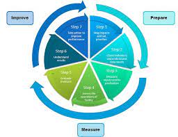 Strategies for Building Sustainable Manufacturing Processes